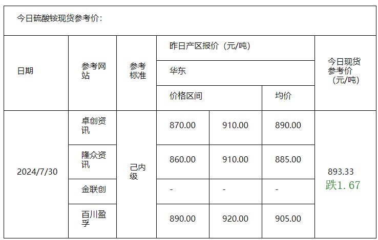 硫酸銨