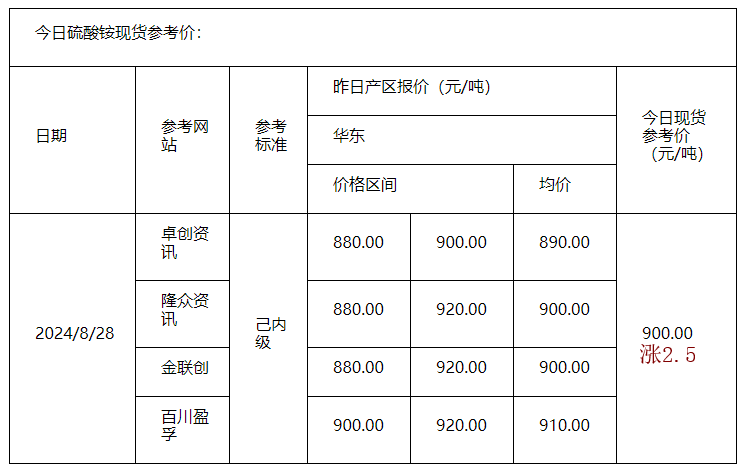 硫酸銨