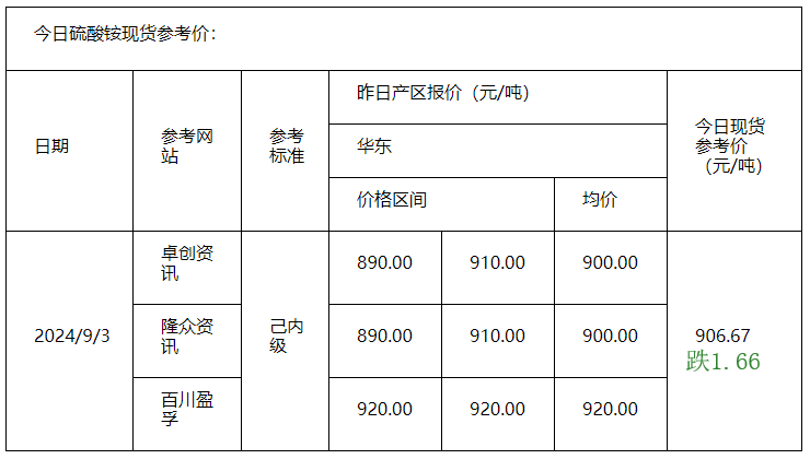 硫酸銨