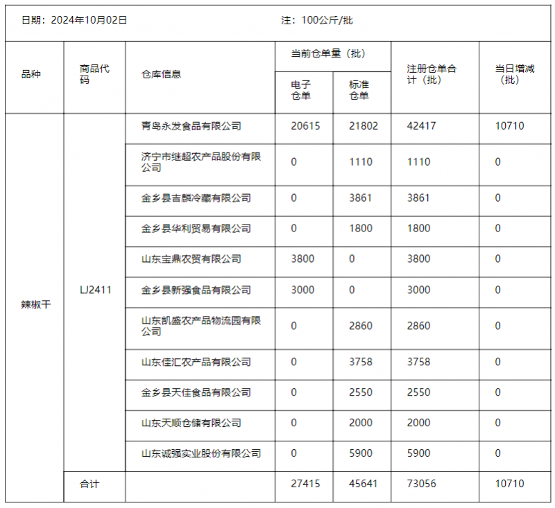 辣椒10.2